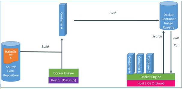 Docker diagram