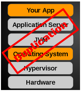 typical cloud stack with duplication