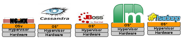 OSv example workloads